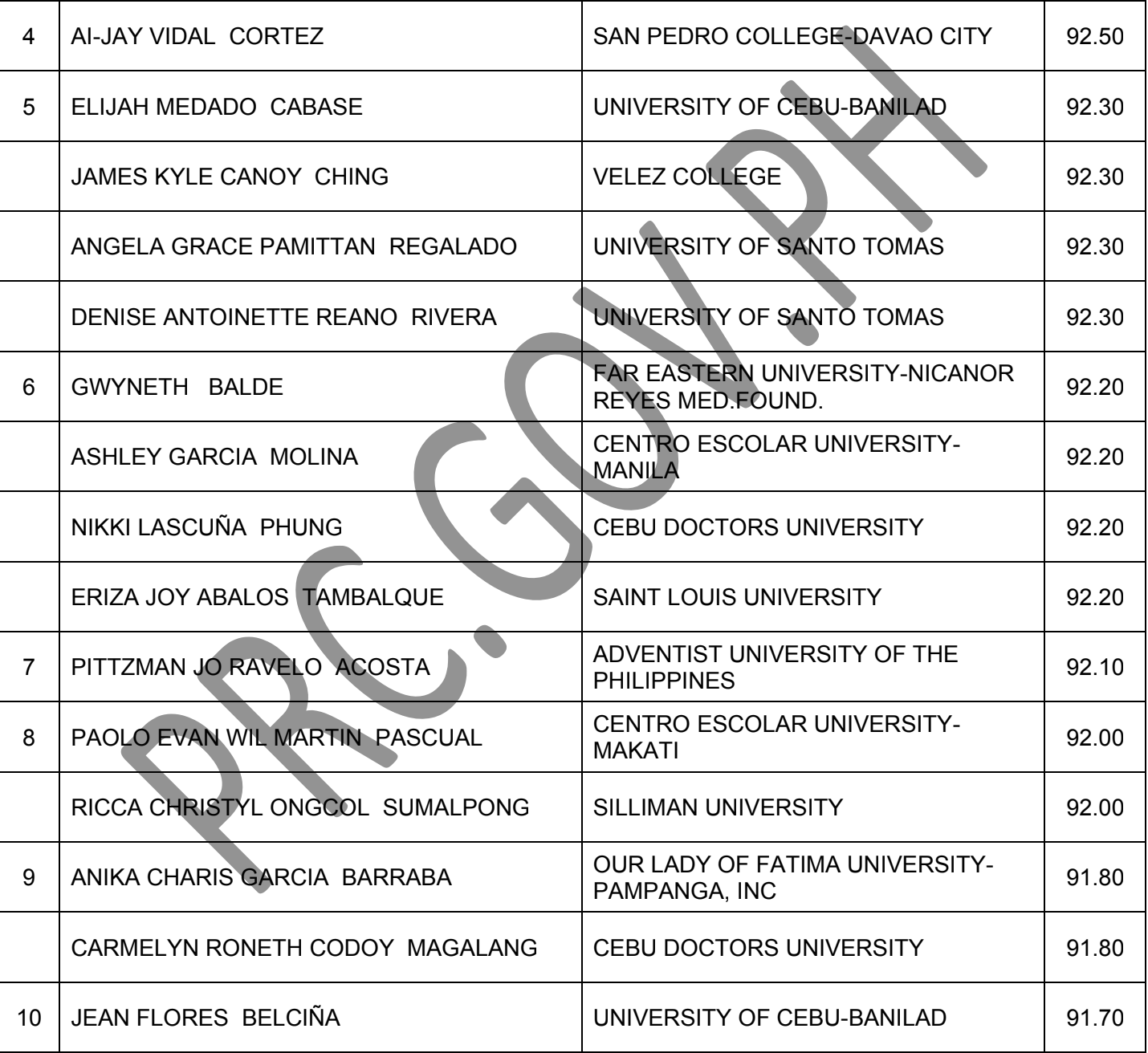 PRC 7,309 pass medical technologist board exam in March 2024